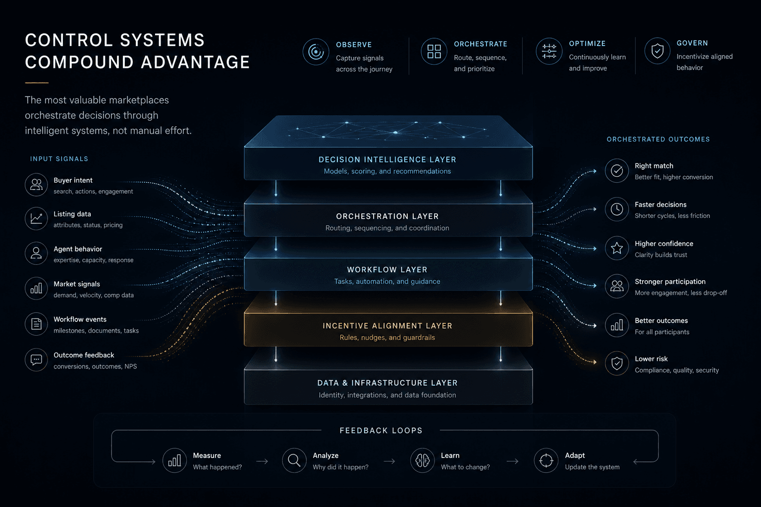 Marketplace control system diagram showing signals, routing, incentives, and confidence